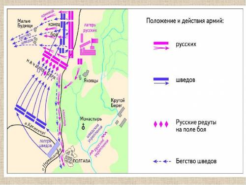 Рассмотри схему Полтавской битвы на с.28 учебника. Приведи аргументы, доказывающие, что позиция русс