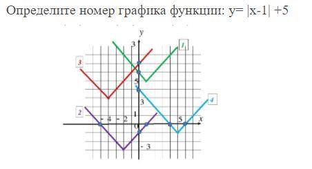 Тест на тему Определите номер графика функции: y= - |x + 2| + 1.