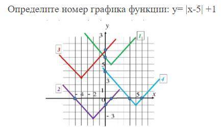 Тест на тему Определите номер графика функции: y= - |x + 2| + 1.