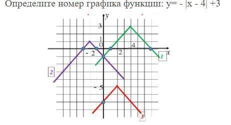 Тест на тему Определите номер графика функции: y= - |x + 2| + 1.