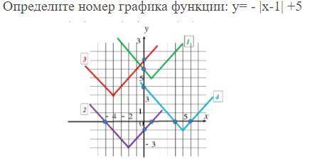 Тест на тему Определите номер графика функции: y= - |x + 2| + 1.