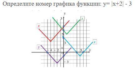 Тест на тему Определите номер графика функции: y= - |x + 2| + 1.