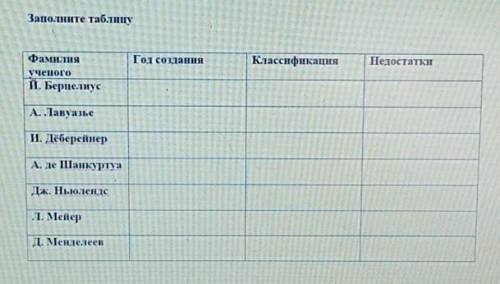 Заполните таблицу ФамилияГод созданияКлассификацияНедостаткиученогоЙ. БерцелиусА. ЛавуазьеИ. Дёберей