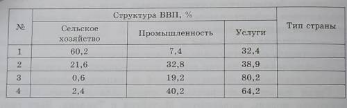 Данных научиться классифицировать страны мира по хозяйственной Практическая работа № 9Научимся класс