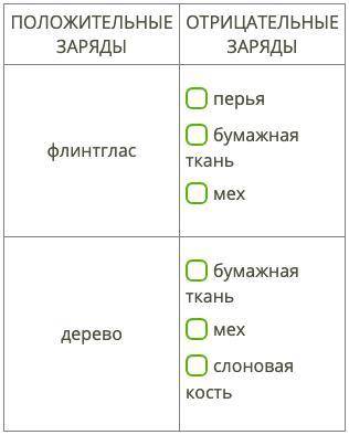 Сегодня ты узнаешь больше об электризации тел. Знаешь ли ты, к примеру, какой заряд получит электрос