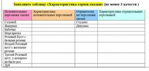 Заполните таблицу по сказке - Соловей и Роза​ Просто качества положительных и качества отрицательн