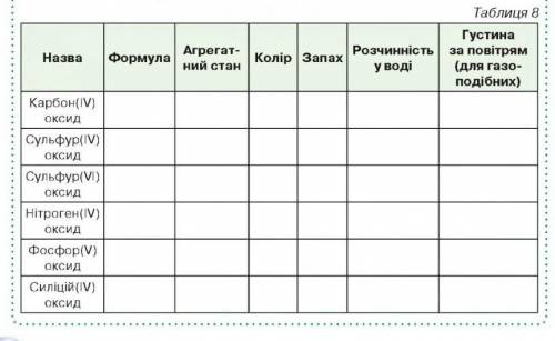 скористайтесь доступними для вас джерелами інформації й заповнити пусті клітинки таблиці 8, відтвори