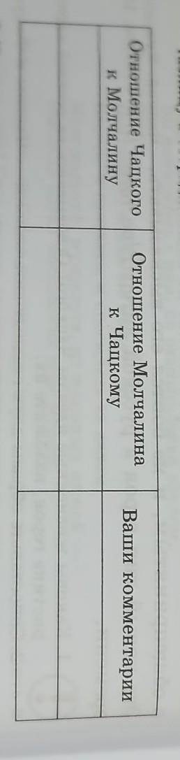 Отношение Чацкогок МолчалинуОтношение Молчалинак ЧацкомуВаши комментарии​