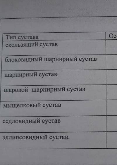 Заполните таблицу особености этих суставов​