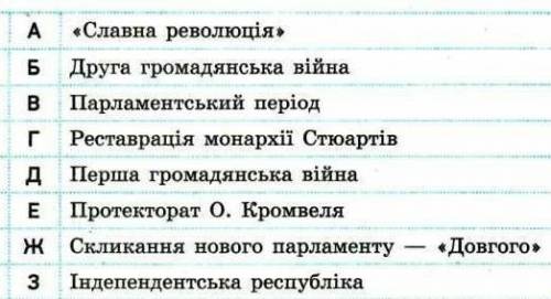 Розташуйте події Англійської революції в хронологічній послідовності​