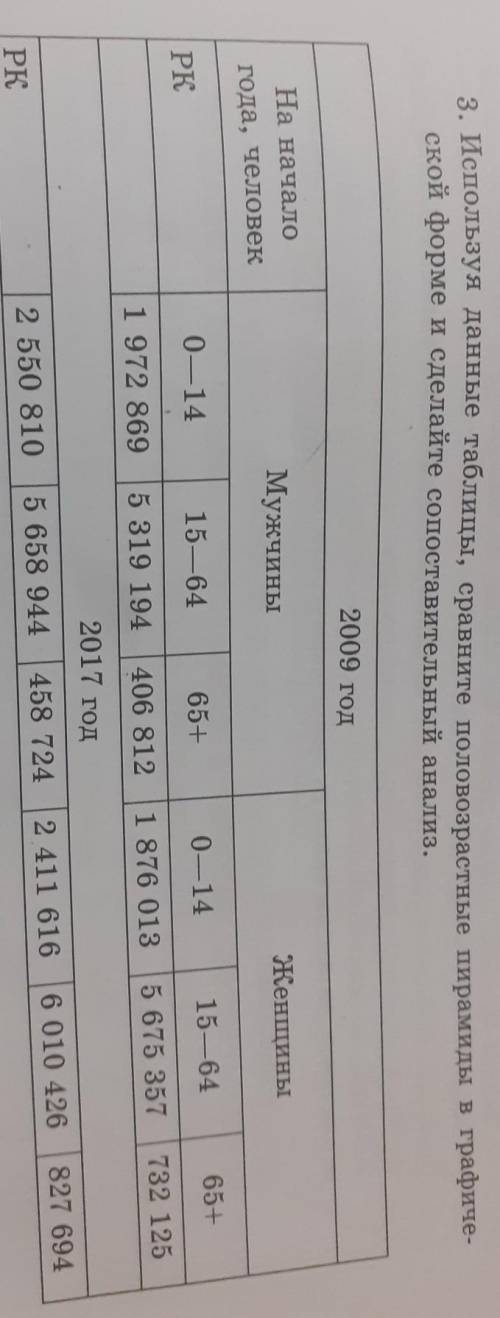 3. Используя данные таблицы, сравните половозрастные пирамиды в графиче- ской форме и сделайте сопос