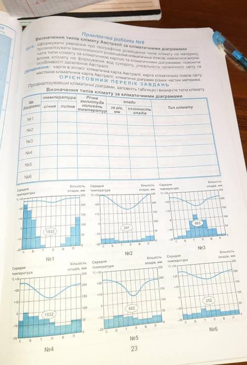 ГЕОГРАФІЯ ІВ визначення типів климату Австралії за діаграмами які на цьому фото​