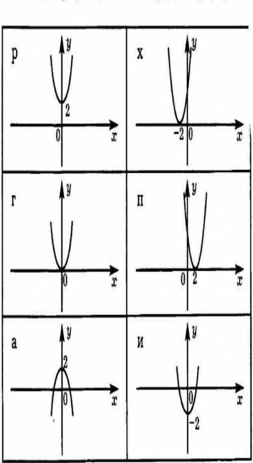 определите какая графическая модель соответствует каждой из данных функций буквы обозначение графики