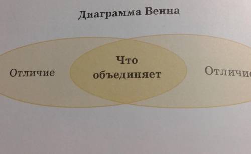 Диаграмма ВеннаОтличие. Что объединяет. Отличие ​ класс