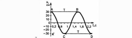 2.3. Пользуясь графиком изменения координаты колеблющегося тела от времени, определить амплитуду, пе
