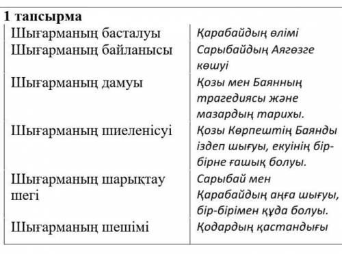 СООТНЕСТИ НАПРИМЕР ТАК : 6) шығарманың шешімі - Қозы мен Баянның трагедиясы мен мазардың тарихы​