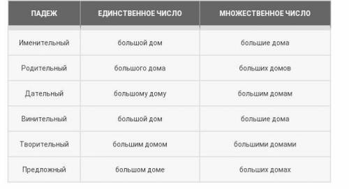 Задание N 3:на повторение: Просклоняйте большой дом, маленькаяКоляска ​