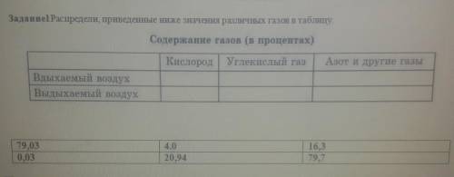 Распредели, приведенные ниже значения различных газов в таблицу​