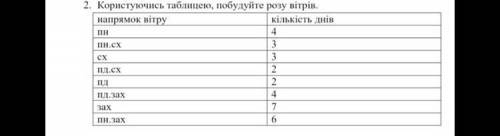 Пліз!Побудувати розу вітрів