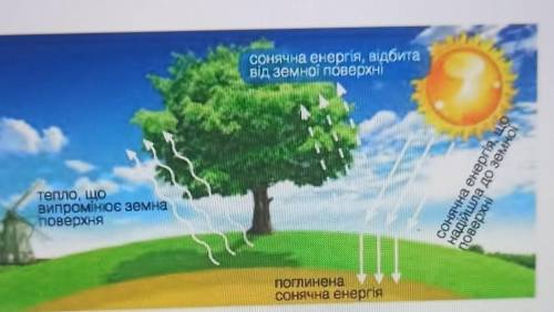 за малюнком поясніть, як нагрівається атмосферне повітря