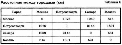 В таблице «Расстояния между городами» представлены расстояния между парами объектов, принадлежащих о