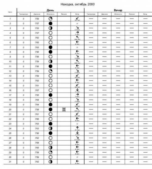 Построить розу ветров, на основании предложного календаря погоды. ​