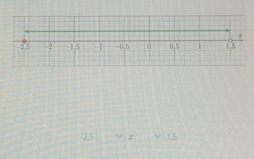 Запиши неравенство, множество решений которого показано на рисунке.-2,5[?]х[?]1,5.​