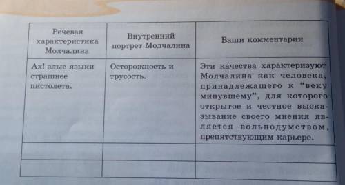 5. Выпишите реплики Молчалина и по ним составьте внутренний портрет персонажа. Свои наблюдения запиш