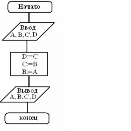 Дан алгоритм в виде блок-схемы. Найди если изначально: =0,=6,=2,=16. ответ: =,=,=,=