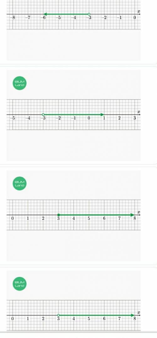 Найди верное изображение решения неравенства на координатной прямой. x>3​