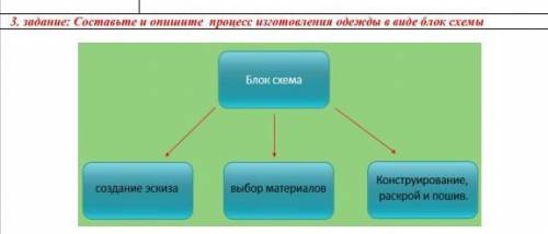 Составьте и опишите прецесс изготокления одежды в виде блок схемы Блок схема Конструирование, раскро