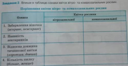 Випиши в таблицю ознаки ківіток вітро та комахо запильних ть​