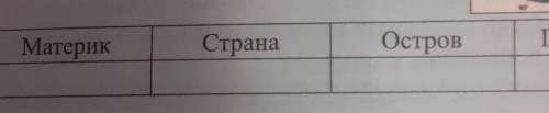 На основании положения Солнца на схеме определите территории, где наблюдаютсяполярные дни, и заверши