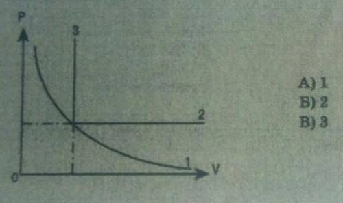 изотермический процесс в идеальном газе представлен графиком. И почему? ​
