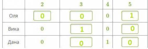 Заполни таблицу. Когда Оля, Вика и Дана спросили, какие им поставили оценки за контрольную по информ
