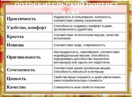 Для существующего товара постройте потребительский портрет товара (построить таблицу и заполнить е