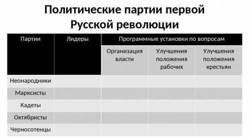 нужно составить таблицу Политические партии в Первой русской революции