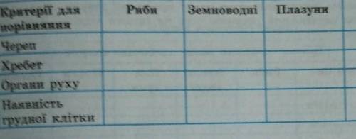 Практична робота № 5 Порівняння будови скелетів хребетних тварин.вивчити особливості будови скелетів