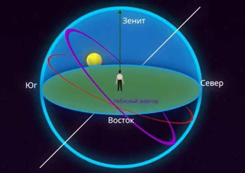 На рисунке показано, как ориентированы земная ось, небесный экватор и эклиптика (красная линия) для