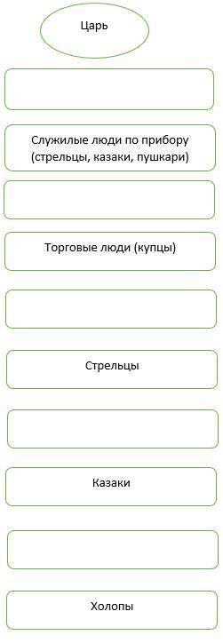 с этим Заполните схему «Сословная структура общества в XVII веке», вставив пропуски.