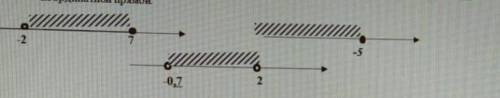 Запишите в виде неравенства и числового промежутка множество изображённых на координатной прямой ​