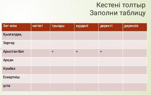 Кестені толтыр Заполни таблицуЗат есімнегізгітуындыкүрделідеректідерексізҚызғалдақЗергерАрыстан бапА