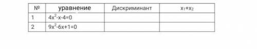 Вычислите дискриминант квадратного уравнения и найдите сумму корней:​