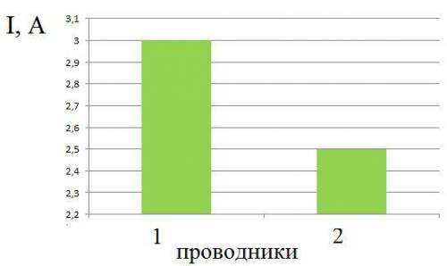 На рисунке изображена столбчатая диаграмма. На ней представлены значения силы тока в двух проводника