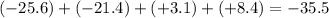 ( - 25.6) + ( - 21.4) + ( + 3.1) + ( + 8.4) = - 35.5