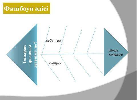 Топырақ эрозиясы дегеніміз не? Фишбоун