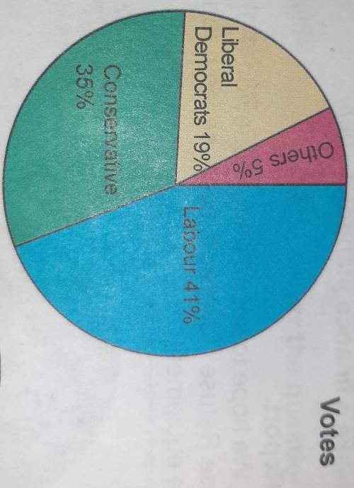 Look at the diagrams and answer the questions. 1 What party has the highest percentage of votes?2 Wh