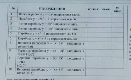 Не NoистинаЛОЖЬЗнаю1234Ол6УТВЕРЖДЕНИЯВетви параболы у = -3х направлены вверх.Парабола у = -2х2 + 5 п