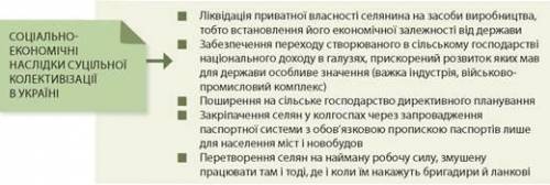 Проаналізуйте схему. Серед наведених тверджень про наслідки «суцільної колективізації» в Україні обе