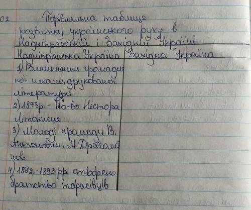 Доповніть таблицю Порівняльна таблиця розвитку українського руху в Наддніпрянській і Західній Украї